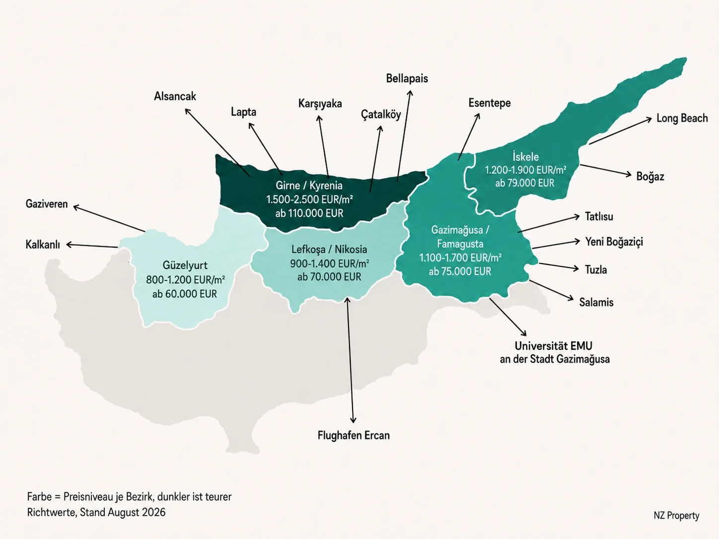 Schematische Karte Nordzyperns mit den fünf Bezirken Girne/Kyrenia, İskele, Gazimağusa/Famagusta, Lefkoşa/Nikosia und Güzelyurt. Die Bezirke sind nach erhobenem Preisniveau eingefärbt, dunkler bedeutet höhere Angebotspreise. Eingezeichnet sind außerdem Ortsnamen, die in Immobilienangeboten vorkommen, sowie der Flughafen Ercan und die Universität EMU. Der Süden der Insel ist grau dargestellt und nicht Gegenstand dieses Vergleichs. Die Preiswerte je Bezirk stehen als Text in der Tabelle weiter unten.